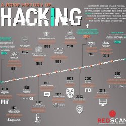 History of Hacking