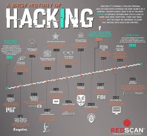 History of Hacking